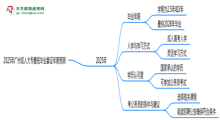 2025年廣州成人大專最短畢業(yè)拿證年限預測思維導圖