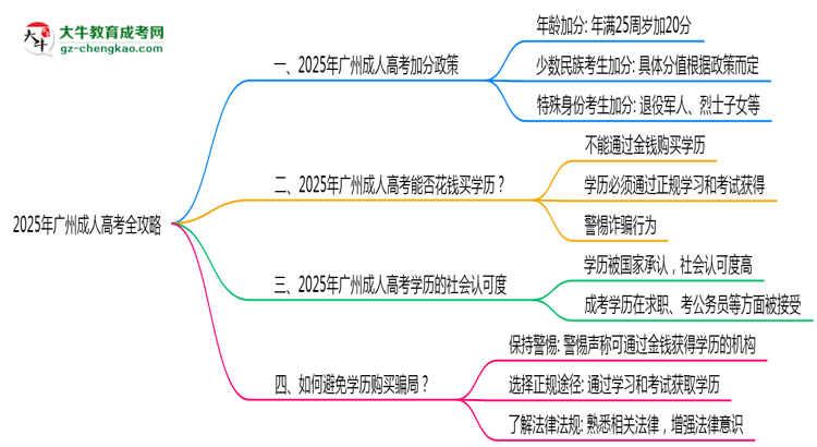 2025年廣州成人高考加分政策申請全攻略思維導圖