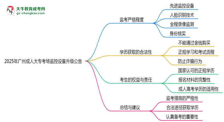 2025年廣州成人大?？紙?chǎng)監(jiān)控設(shè)備升級(jí)公告思維導(dǎo)圖