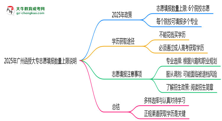 2025年廣州函授大專志愿填報數(shù)量上限說明思維導圖