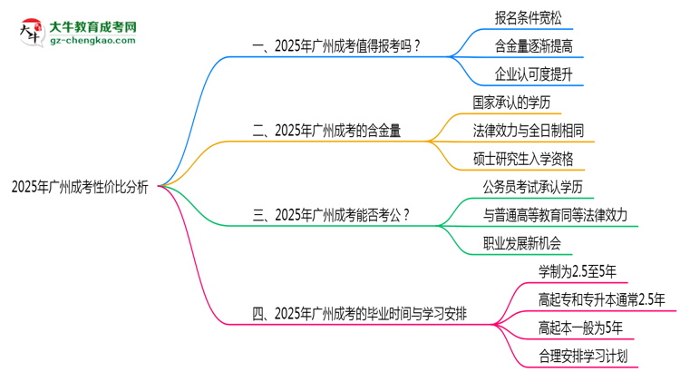 2025年報廣州成考性價比分析思維導(dǎo)圖