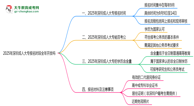 2025年深圳成人大專報名時段全年開放嗎思維導(dǎo)圖