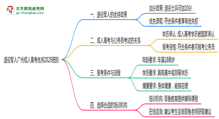 退役軍人廣州成人高考優(yōu)待2025細則思維導圖