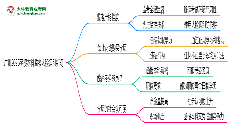 廣州2025函授本科監(jiān)考人臉識別新規(guī)思維導(dǎo)圖