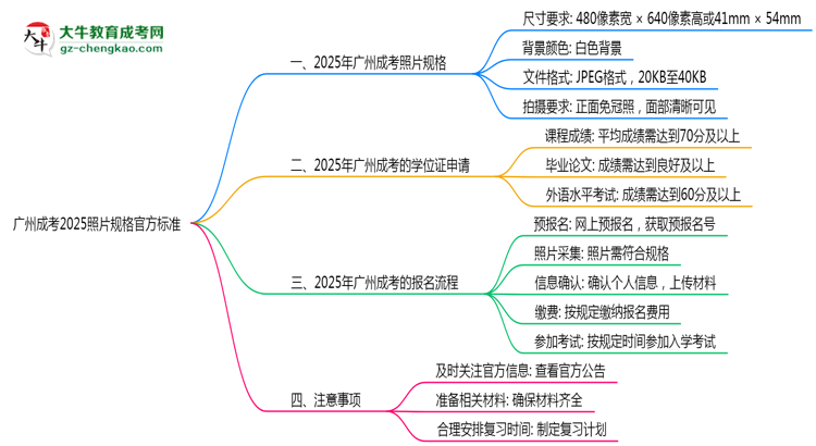 廣州成考2025照片規(guī)格官方標準思維導圖