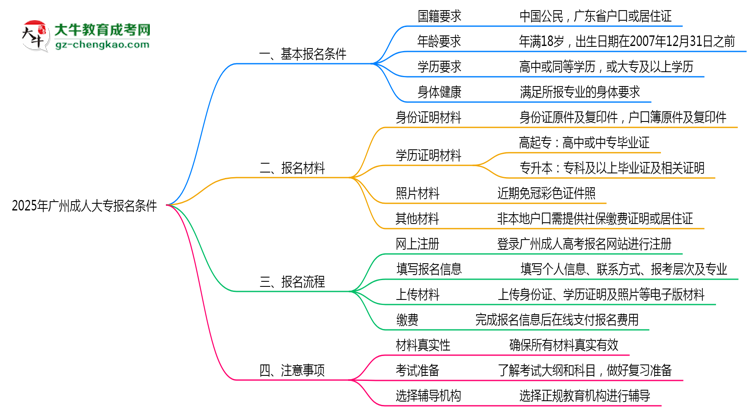 2025年廣州成人大專報(bào)名需滿足哪些基本條件思維導(dǎo)圖