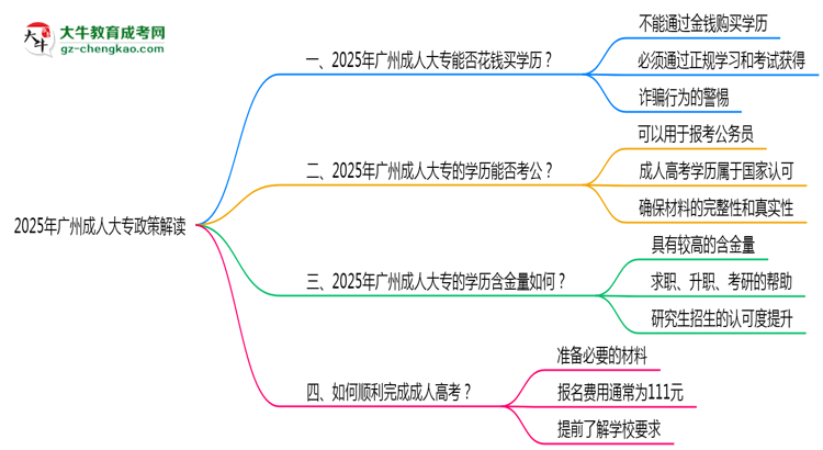 2025年廣州嚴(yán)禁成人大專學(xué)歷買賣官方聲明思維導(dǎo)圖