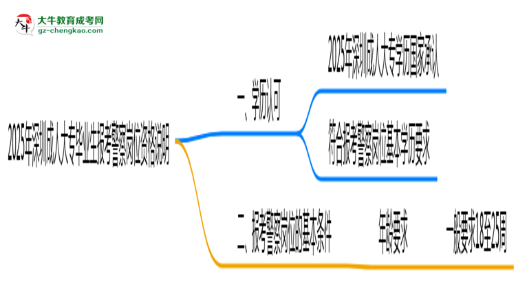2025年深圳成人大專畢業(yè)生報(bào)考警察崗位資格說(shuō)明思維導(dǎo)圖