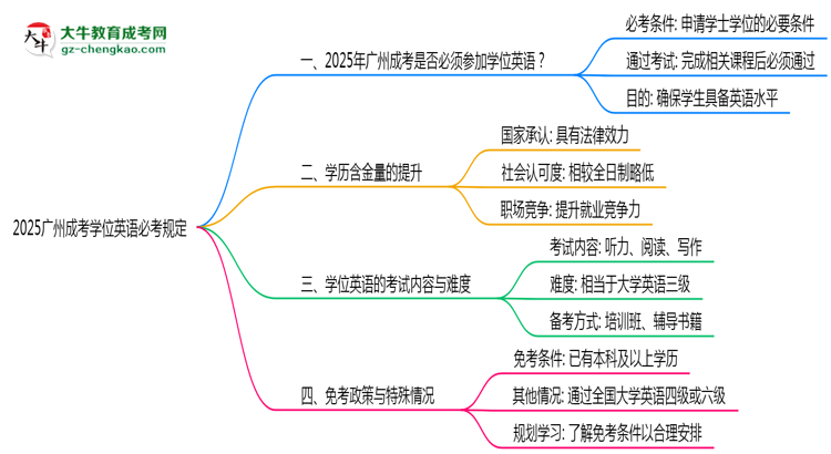 2025廣州成考學(xué)位英語必考規(guī)定思維導(dǎo)圖
