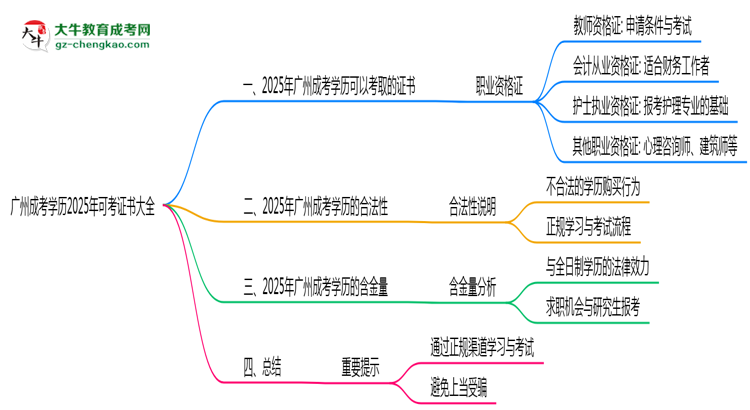 廣州成考學(xué)歷2025年可考證書大全思維導(dǎo)圖