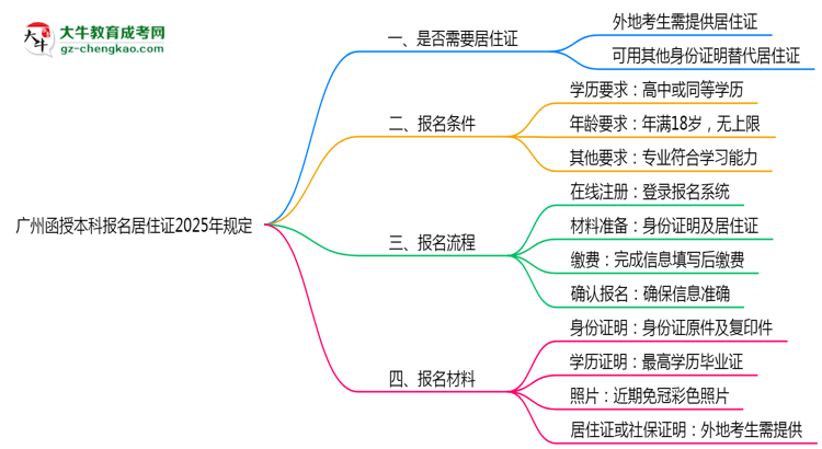 廣州函授本科報(bào)名居住證2025年規(guī)定思維導(dǎo)圖