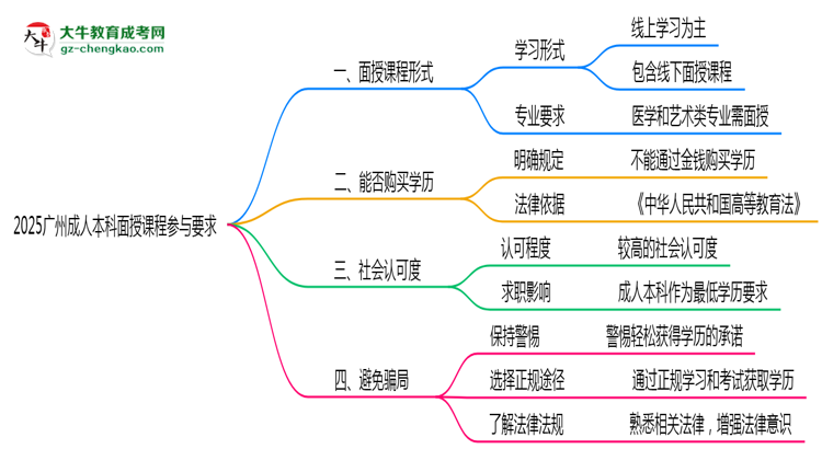 2025廣州成人本科面授課程參與要求思維導(dǎo)圖