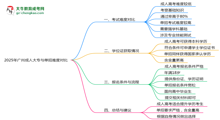 2025年廣州成人大專與單招難度對(duì)比思維導(dǎo)圖