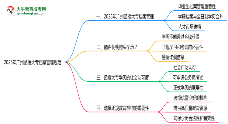 2025年廣州函授大專檔案管理規(guī)范思維導(dǎo)圖