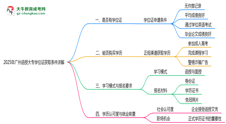 2025年廣州函授大專學(xué)位證獲取條件詳解思維導(dǎo)圖