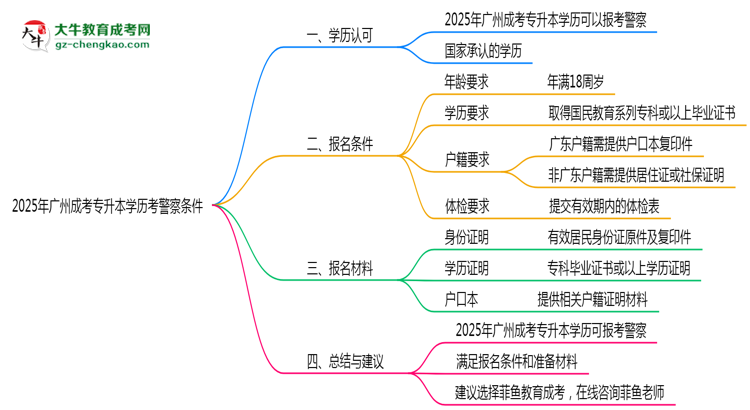 2025年廣州成考專升本學(xué)歷考警察條件思維導(dǎo)圖