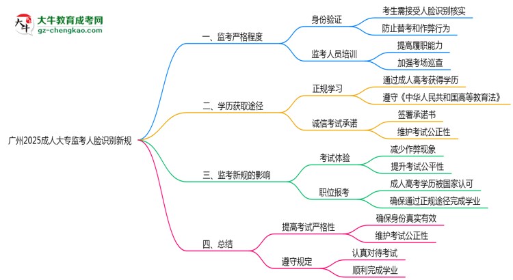 廣州2025成人大專監(jiān)考人臉識別新規(guī)思維導圖