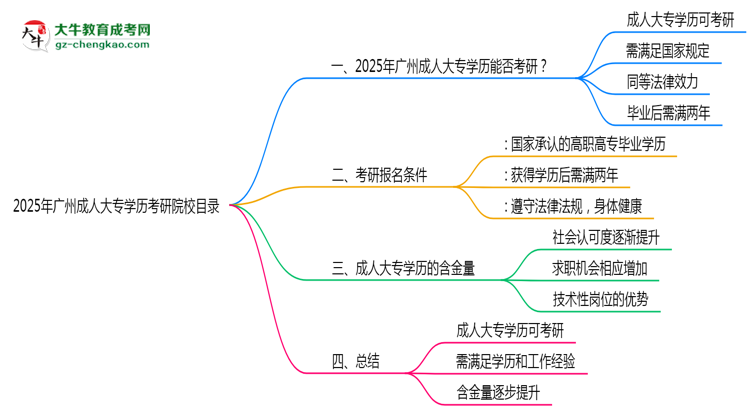 2025年廣州成人大專學(xué)歷考研院校目錄思維導(dǎo)圖
