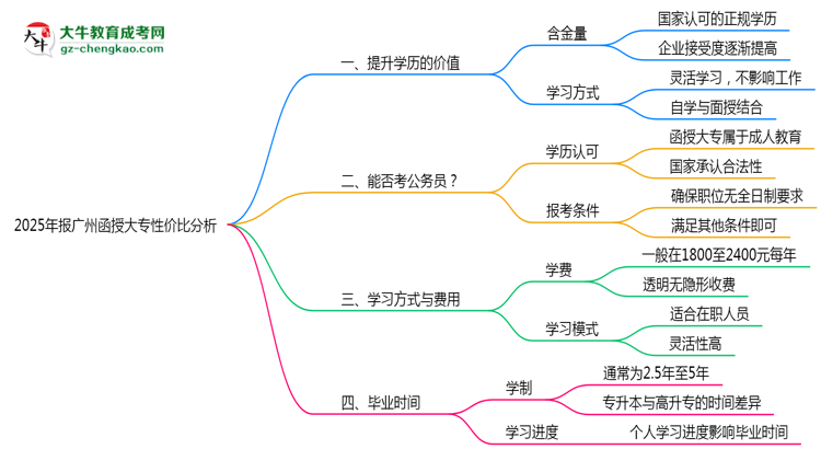 2025年報(bào)廣州函授大專(zhuān)性?xún)r(jià)比分析思維導(dǎo)圖