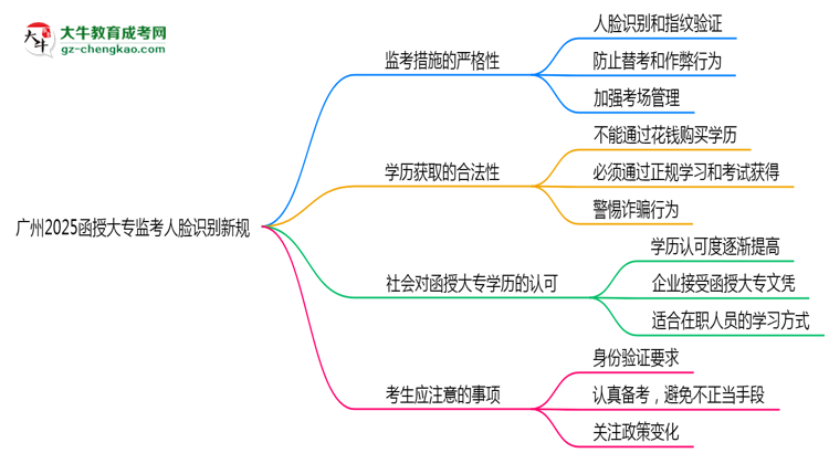 廣州2025函授大專監(jiān)考人臉識(shí)別新規(guī)思維導(dǎo)圖