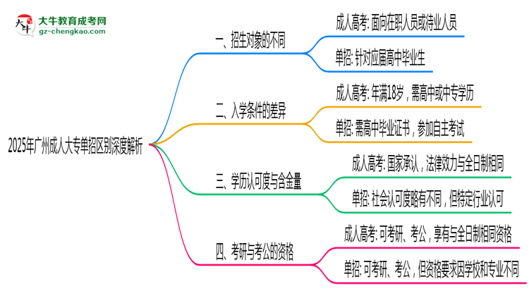 2025年廣州成人大專單招區(qū)別深度解析思維導(dǎo)圖