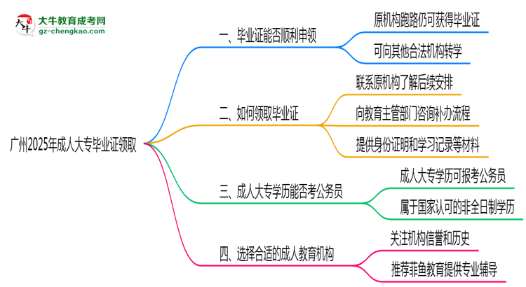 廣州2025年機(jī)構(gòu)停辦如何領(lǐng)取成人大專畢業(yè)證思維導(dǎo)圖