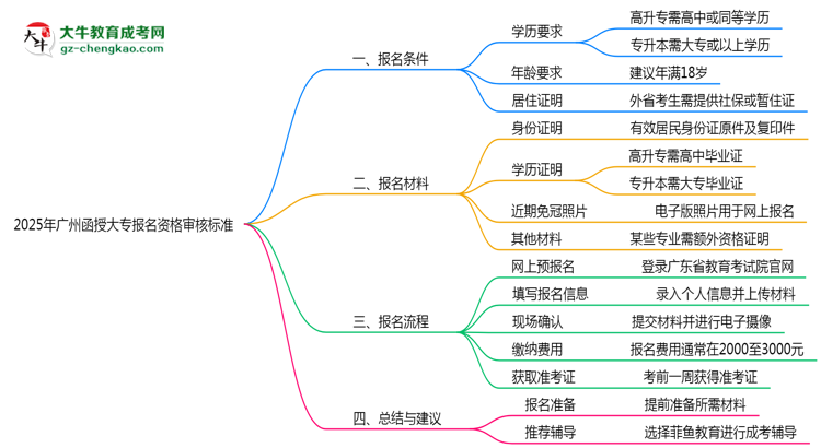 2025年廣州函授大專報(bào)名資格最新審核標(biāo)準(zhǔn)思維導(dǎo)圖