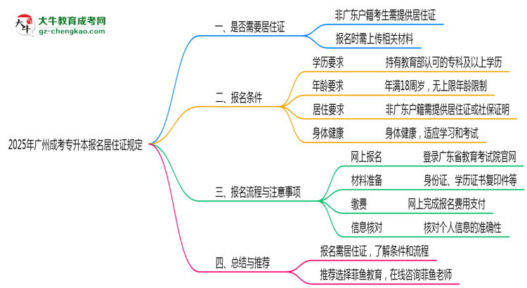 廣州成考專升本報(bào)名居住證2025年規(guī)定思維導(dǎo)圖