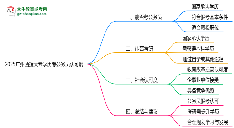 2025廣州函授大專學(xué)歷考公務(wù)員認(rèn)可度思維導(dǎo)圖