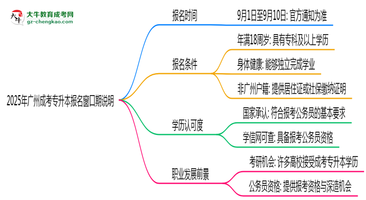 2025年廣州成考專升本報名窗口期說明思維導圖