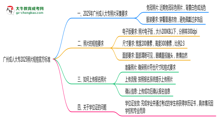 廣州成人大專2025照片規(guī)格官方標準思維導圖