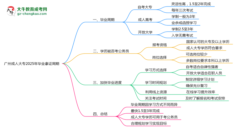 廣州成人大專2025年最快畢業(yè)拿證周期思維導圖