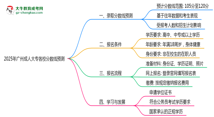 2025年廣州成人大專各校分?jǐn)?shù)線預(yù)測(cè)思維導(dǎo)圖