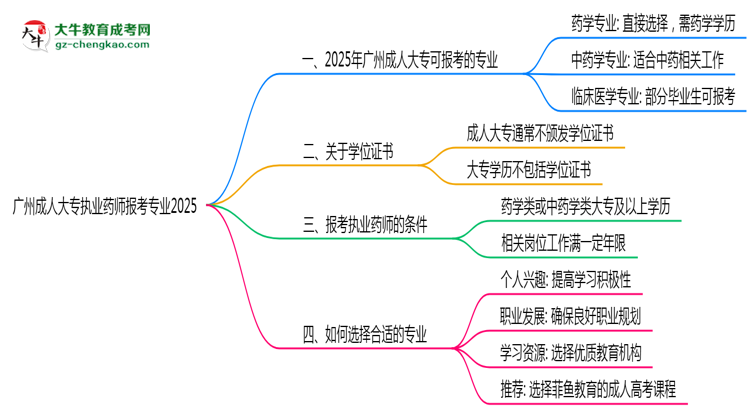 廣州成人大專執(zhí)業(yè)藥師報(bào)考專業(yè)2025思維導(dǎo)圖