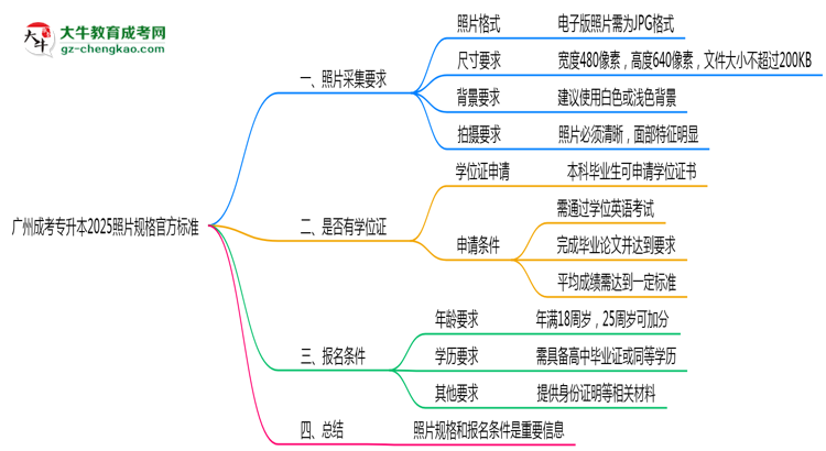 廣州成考專升本2025照片規(guī)格官方標準思維導圖