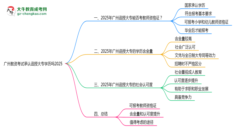 廣州教資考試承認(rèn)函授大專學(xué)歷嗎2025思維導(dǎo)圖