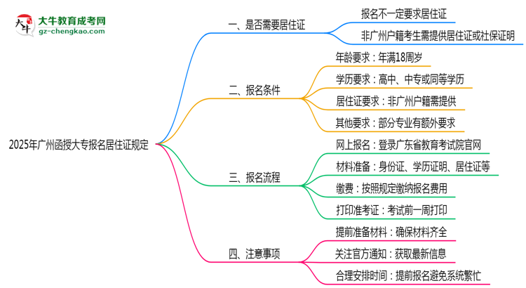 廣州函授大專(zhuān)報(bào)名居住證2025年規(guī)定思維導(dǎo)圖