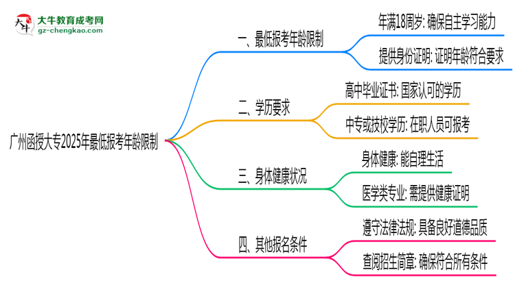 廣州函授大專(zhuān)2025年最低報(bào)考年齡限制思維導(dǎo)圖