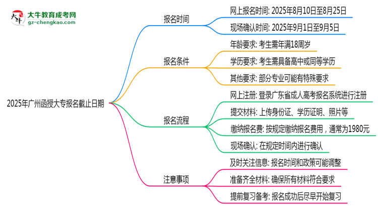 2025年廣州函授大專報(bào)名截止日期思維導(dǎo)圖