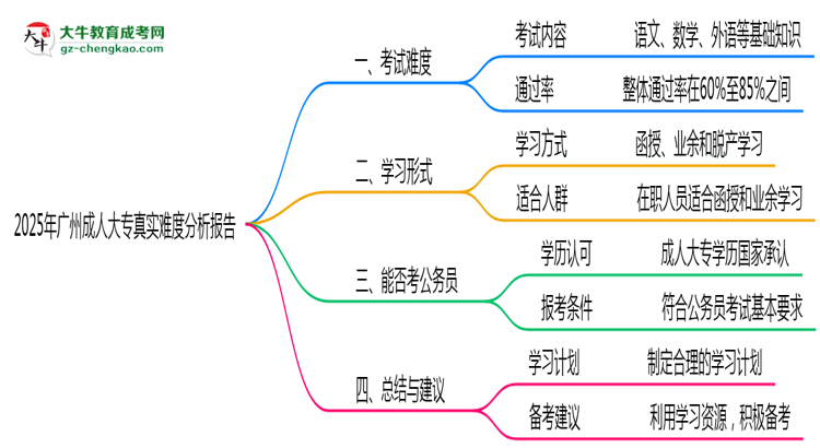 2025年廣州成人大專真實(shí)難度分析報(bào)告思維導(dǎo)圖