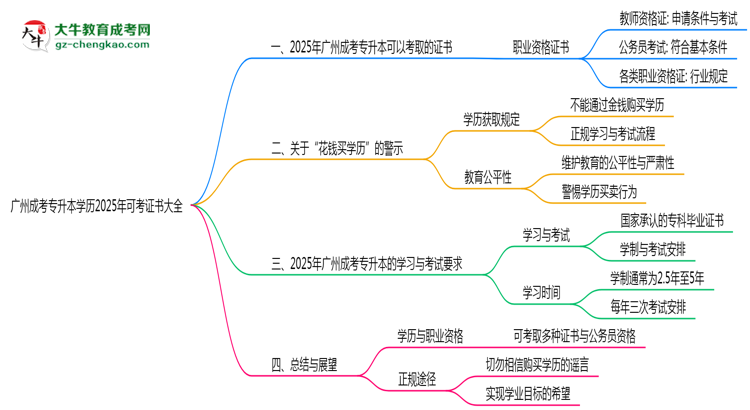 廣州成考專升本學歷2025年可考證書大全思維導圖