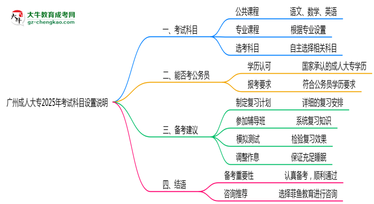 廣州成人大專2025年考試科目設(shè)置說(shuō)明思維導(dǎo)圖