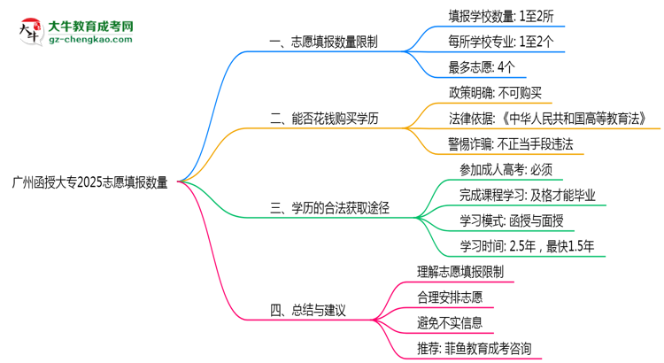 廣州函授大專(zhuān)2025志愿填報(bào)數(shù)量思維導(dǎo)圖
