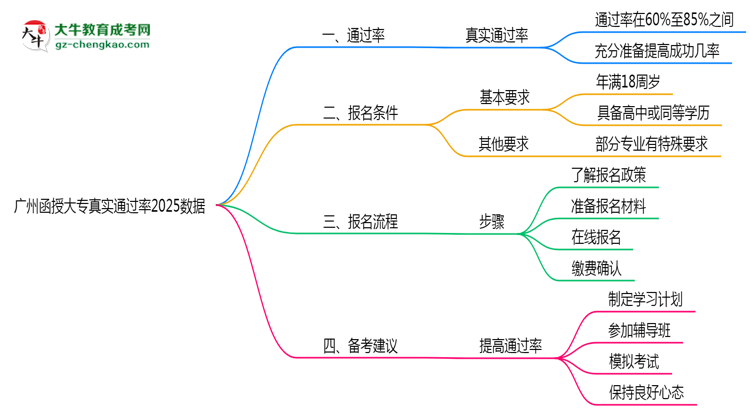 廣州函授大專(zhuān)真實(shí)通過(guò)率2025數(shù)據(jù)思維導(dǎo)圖