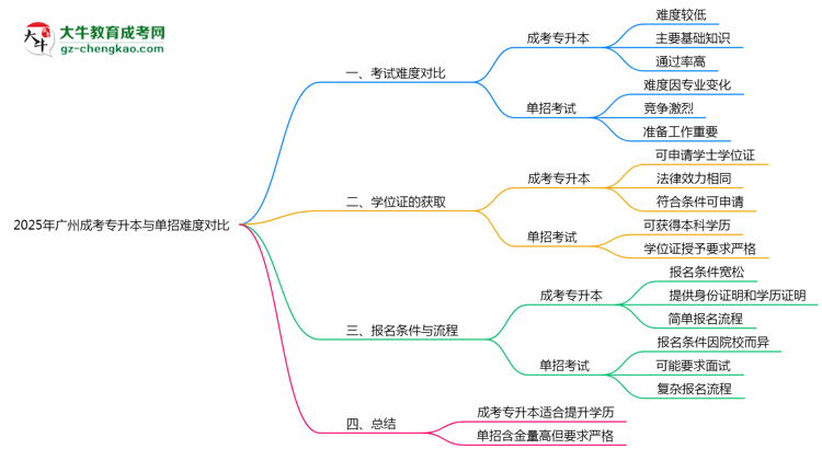 2025年廣州成考專升本與單招難度對比思維導(dǎo)圖