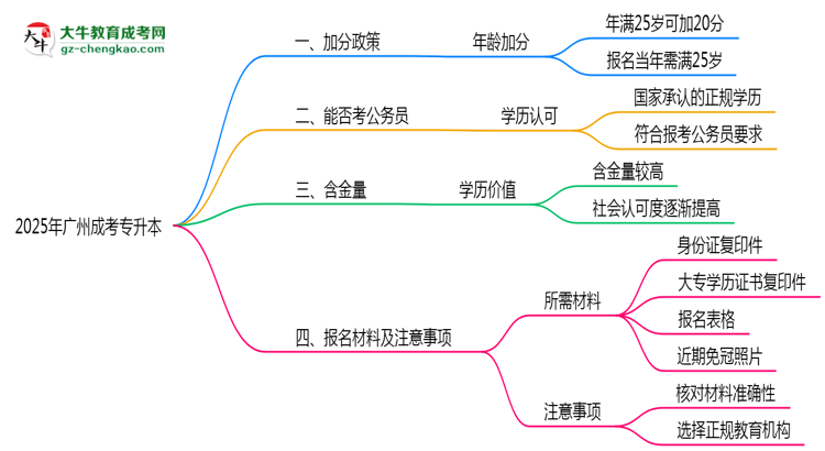 2025年廣州25歲成考專升本加分細則思維導(dǎo)圖