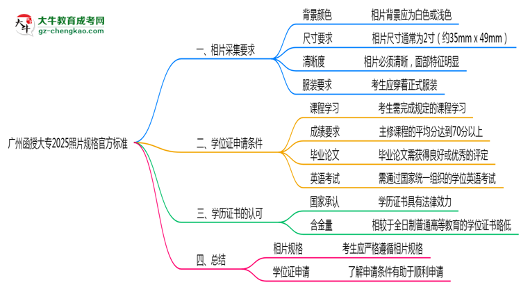 廣州函授大專2025照片規(guī)格官方標準思維導圖