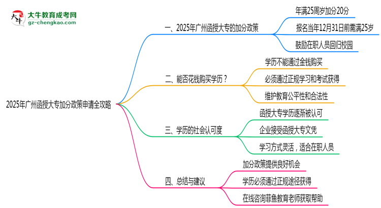 2025年廣州函授大專加分政策申請(qǐng)全攻略思維導(dǎo)圖