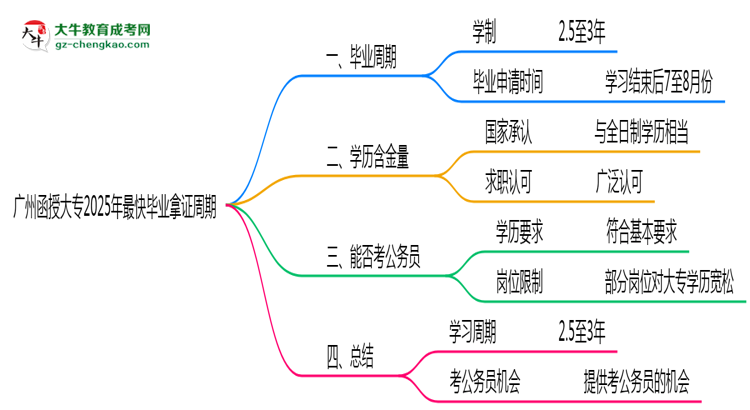 廣州函授大專(zhuān)2025年最快畢業(yè)拿證周期思維導(dǎo)圖