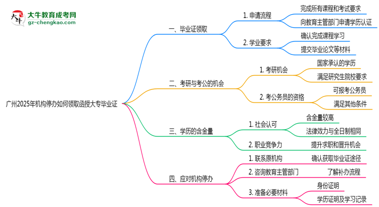 廣州2025年機(jī)構(gòu)停辦如何領(lǐng)取函授大專畢業(yè)證思維導(dǎo)圖
